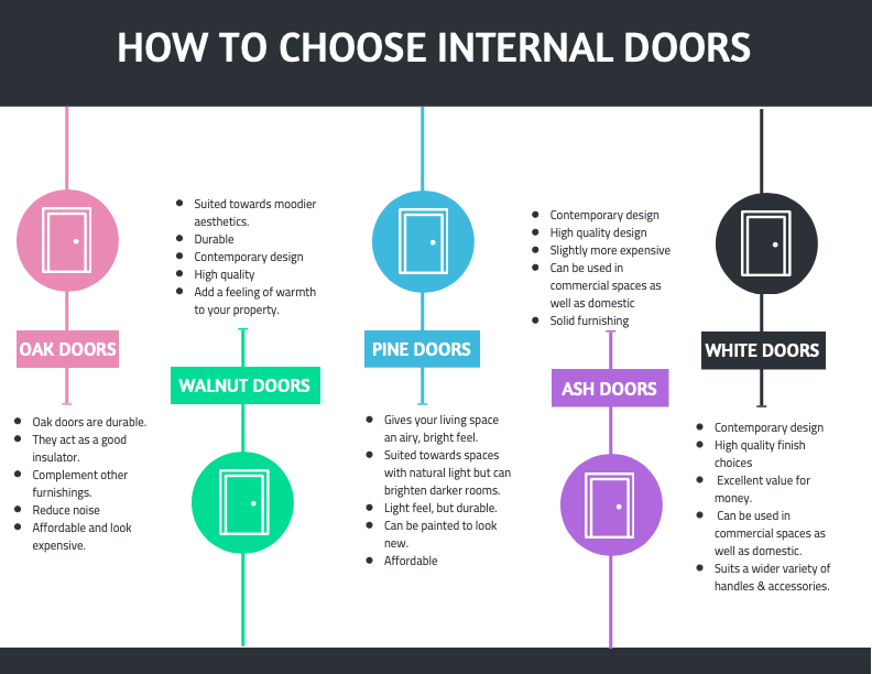 How to choose internal doors 