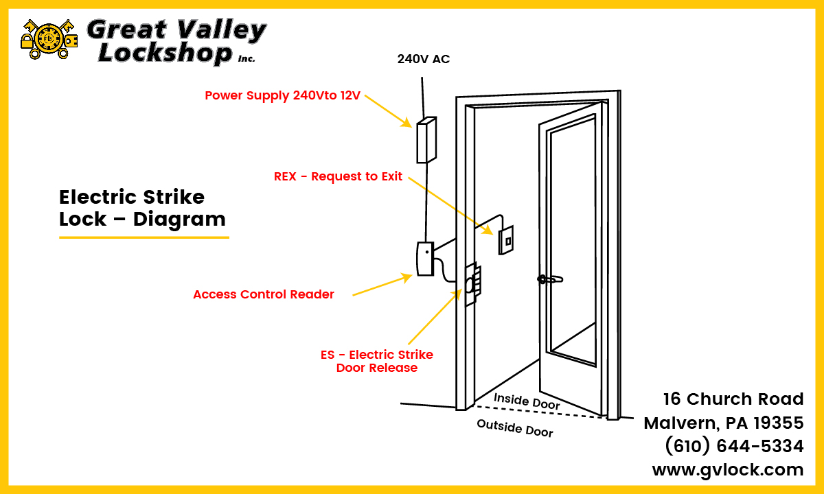 Diagram displaying the components of an electric strike door lock.