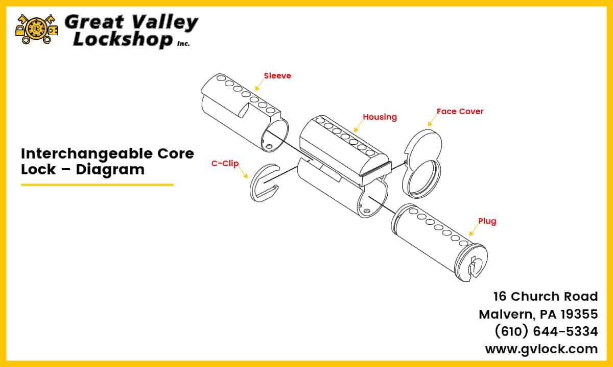 Diagram displaying the components of an IC door lock.