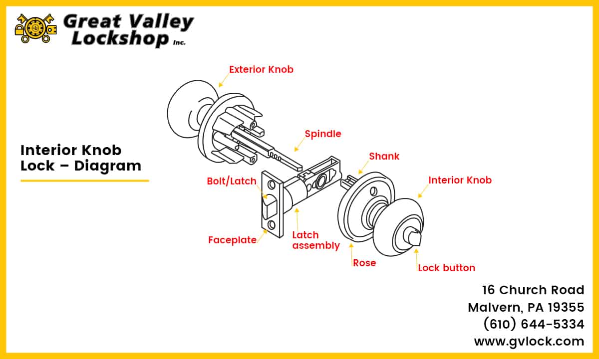 Diagram displaying the components of an interior door knob lock.