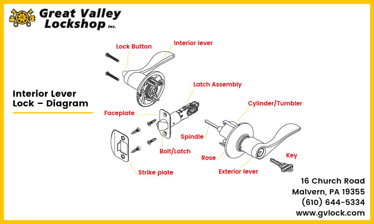 Diagram showing the parts of an interior door lever lock.